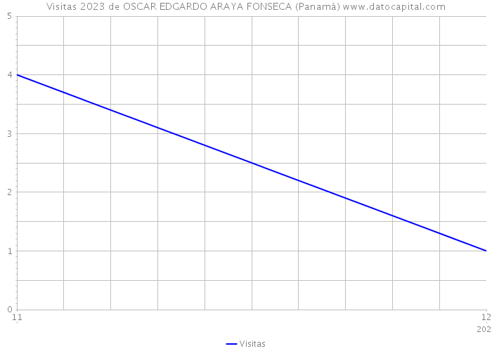 Visitas 2023 de OSCAR EDGARDO ARAYA FONSECA (Panamá) 