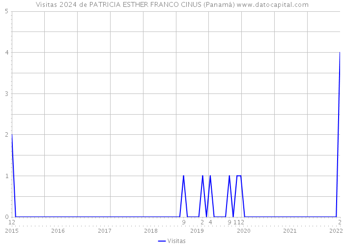 Visitas 2024 de PATRICIA ESTHER FRANCO CINUS (Panamá) 