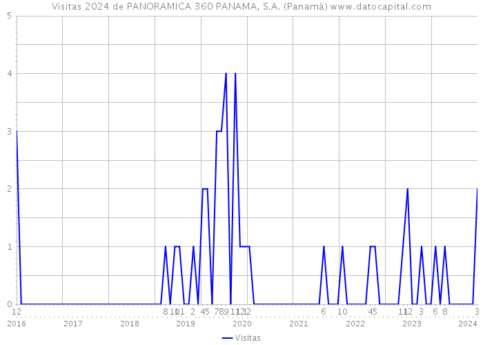 Visitas 2024 de PANORAMICA 360 PANAMA, S.A. (Panamá) 