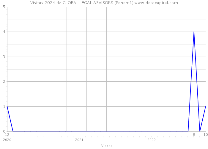 Visitas 2024 de GLOBAL LEGAL ASVISORS (Panamá) 