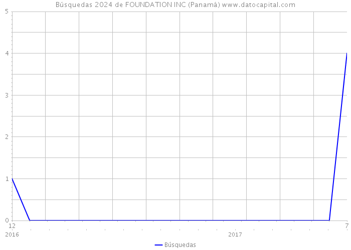 Búsquedas 2024 de FOUNDATION INC (Panamá) 