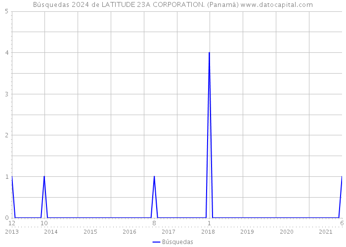 Búsquedas 2024 de LATITUDE 23A CORPORATION. (Panamá) 