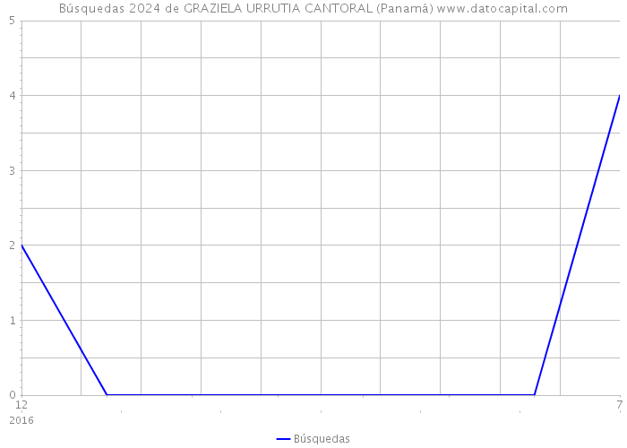 Búsquedas 2024 de GRAZIELA URRUTIA CANTORAL (Panamá) 