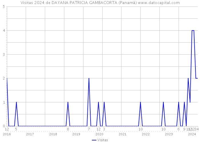 Visitas 2024 de DAYANA PATRICIA GAMBACORTA (Panamá) 