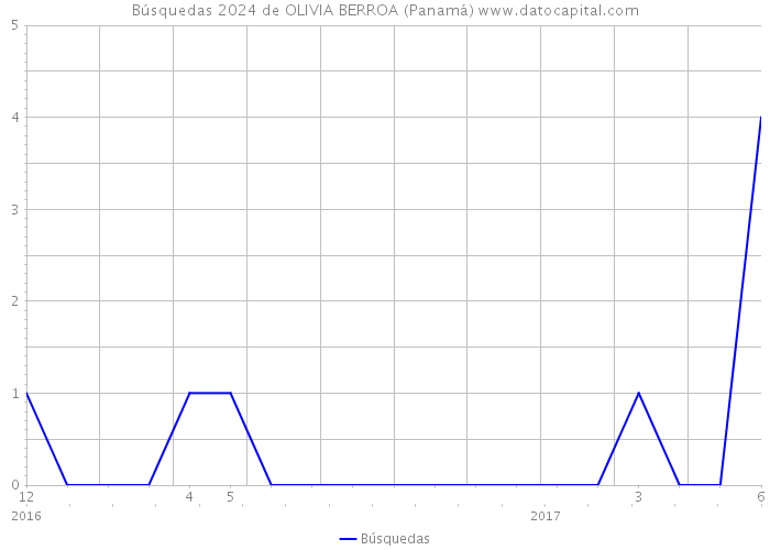 Búsquedas 2024 de OLIVIA BERROA (Panamá) 