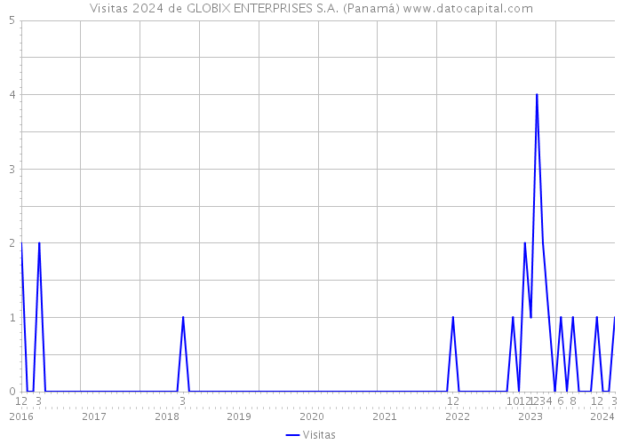 Visitas 2024 de GLOBIX ENTERPRISES S.A. (Panamá) 