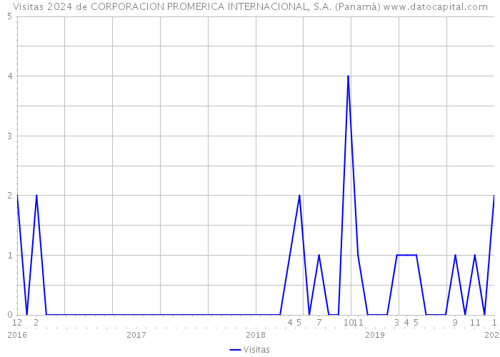 Visitas 2024 de CORPORACION PROMERICA INTERNACIONAL, S.A. (Panamá) 