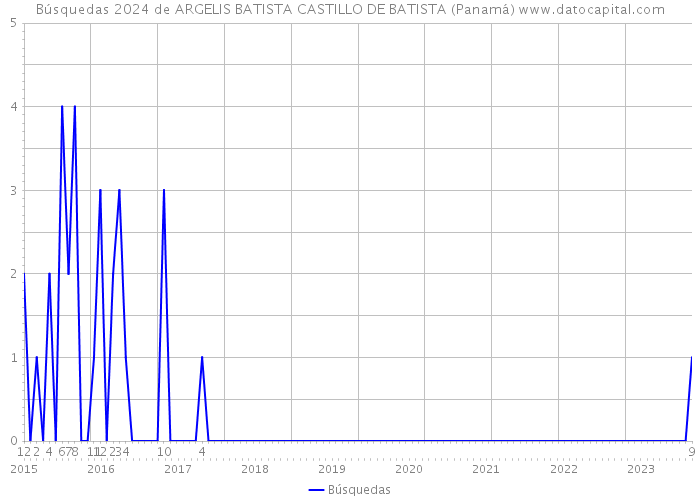 Búsquedas 2024 de ARGELIS BATISTA CASTILLO DE BATISTA (Panamá) 