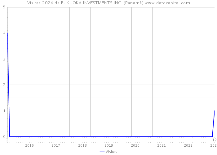 Visitas 2024 de FUKUOKA INVESTMENTS INC. (Panamá) 