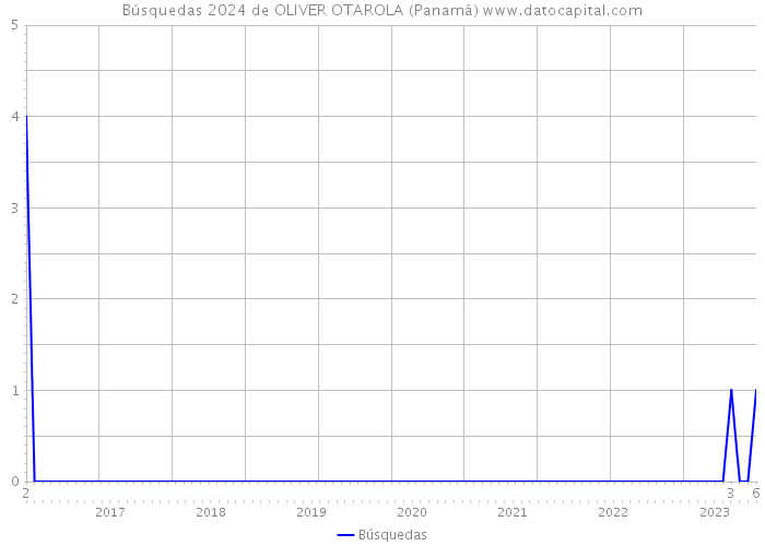 Búsquedas 2024 de OLIVER OTAROLA (Panamá) 