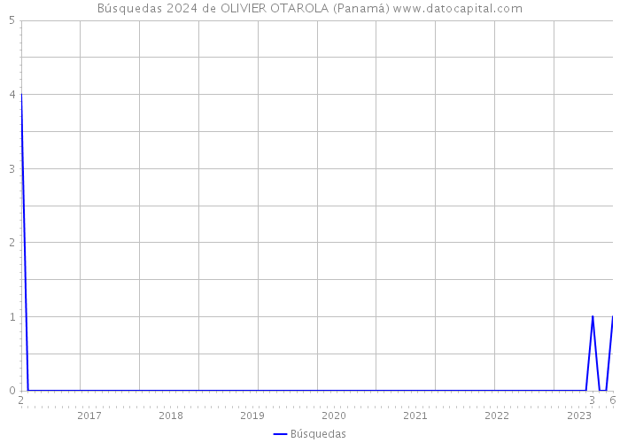 Búsquedas 2024 de OLIVIER OTAROLA (Panamá) 
