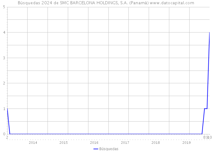 Búsquedas 2024 de SMC BARCELONA HOLDINGS, S.A. (Panamá) 