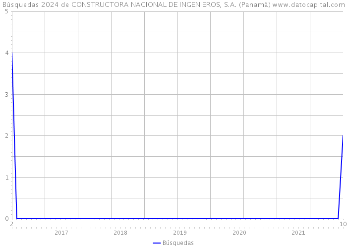 Búsquedas 2024 de CONSTRUCTORA NACIONAL DE INGENIEROS, S.A. (Panamá) 