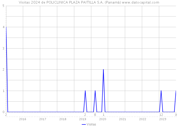 Visitas 2024 de POLICLINICA PLAZA PAITILLA S.A. (Panamá) 