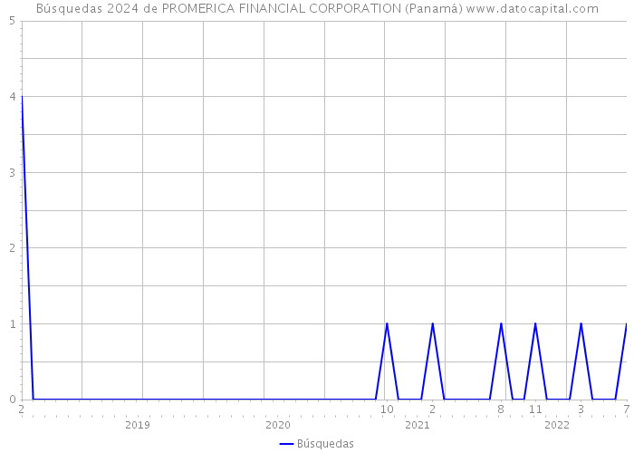 Búsquedas 2024 de PROMERICA FINANCIAL CORPORATION (Panamá) 