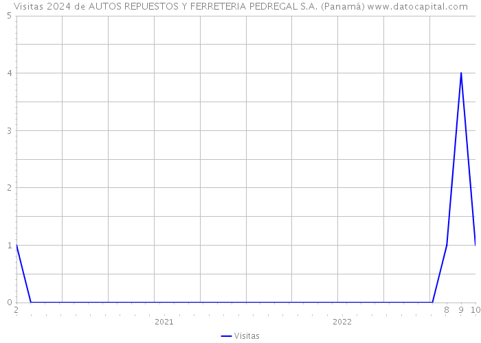 Visitas 2024 de AUTOS REPUESTOS Y FERRETERIA PEDREGAL S.A. (Panamá) 