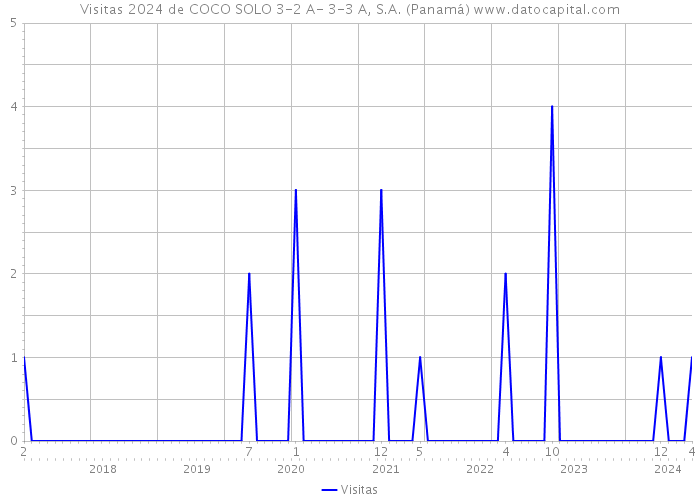 Visitas 2024 de COCO SOLO 3-2 A- 3-3 A, S.A. (Panamá) 