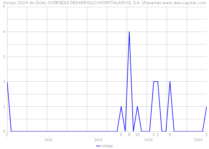 Visitas 2024 de DUAL OVERSEAS DESARROLLO HOSPITALARIOS, S.A. (Panamá) 