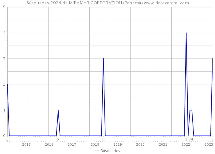 Búsquedas 2024 de MIRAMAR CORPORATION (Panamá) 