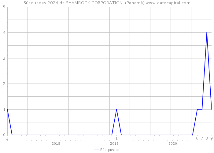 Búsquedas 2024 de SHAMROCK CORPORATION. (Panamá) 