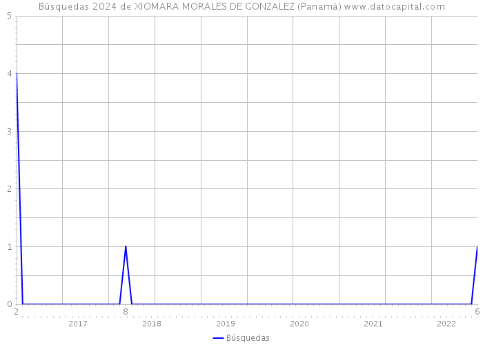 Búsquedas 2024 de XIOMARA MORALES DE GONZALEZ (Panamá) 