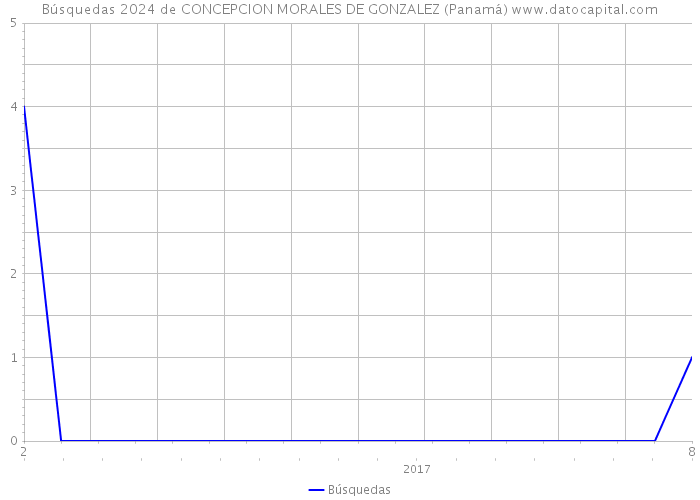 Búsquedas 2024 de CONCEPCION MORALES DE GONZALEZ (Panamá) 
