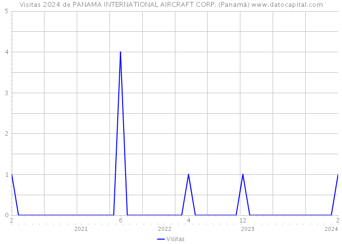 Visitas 2024 de PANAMA INTERNATIONAL AIRCRAFT CORP. (Panamá) 
