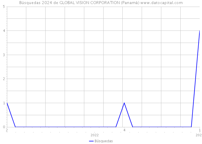Búsquedas 2024 de GLOBAL VISION CORPORATION (Panamá) 