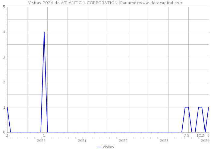 Visitas 2024 de ATLANTIC 1 CORPORATION (Panamá) 