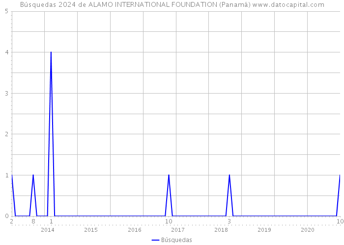 Búsquedas 2024 de ALAMO INTERNATIONAL FOUNDATION (Panamá) 