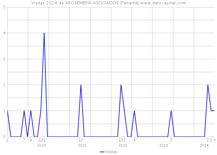 Visitas 2024 de AROSEMENA ASOCIADOS (Panamá) 