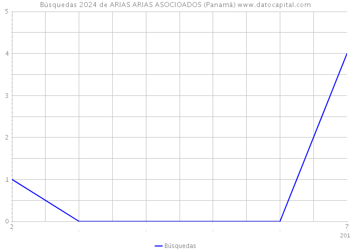 Búsquedas 2024 de ARIAS ARIAS ASOCIOADOS (Panamá) 