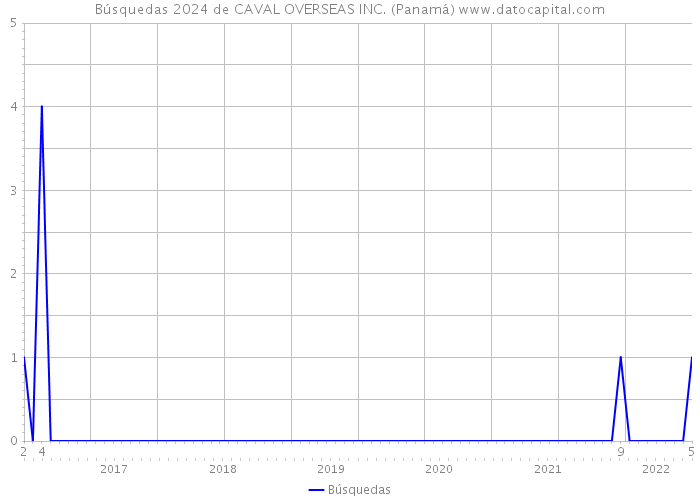 Búsquedas 2024 de CAVAL OVERSEAS INC. (Panamá) 