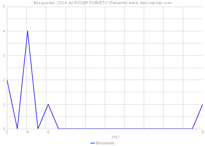 Búsquedas 2024 de ROGER ROBLETO (Panamá) 