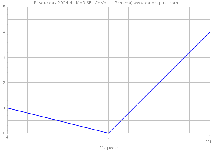 Búsquedas 2024 de MARISEL CAVALLI (Panamá) 