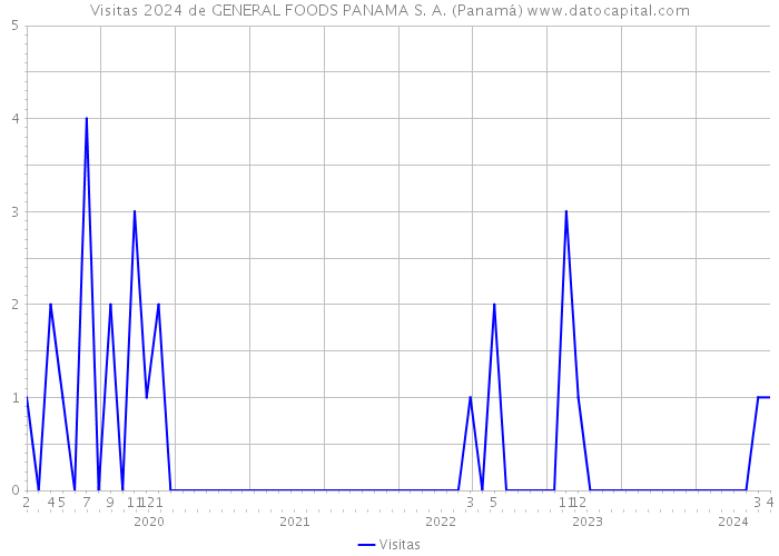 Visitas 2024 de GENERAL FOODS PANAMA S. A. (Panamá) 