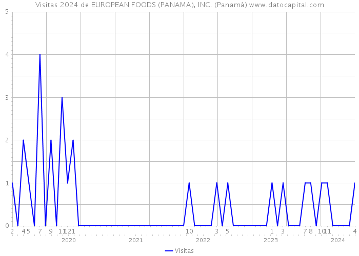 Visitas 2024 de EUROPEAN FOODS (PANAMA), INC. (Panamá) 