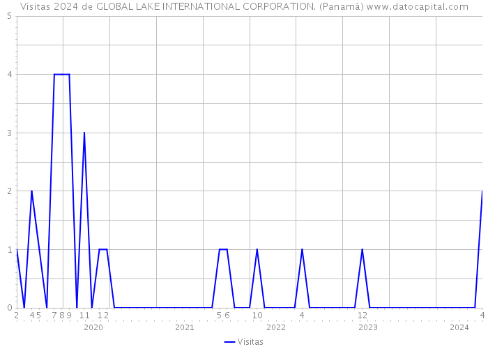 Visitas 2024 de GLOBAL LAKE INTERNATIONAL CORPORATION. (Panamá) 
