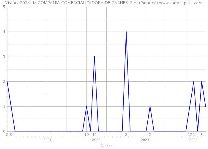 Visitas 2024 de COMPANIA COMERCIALIZADORA DE CARNES, S.A. (Panamá) 