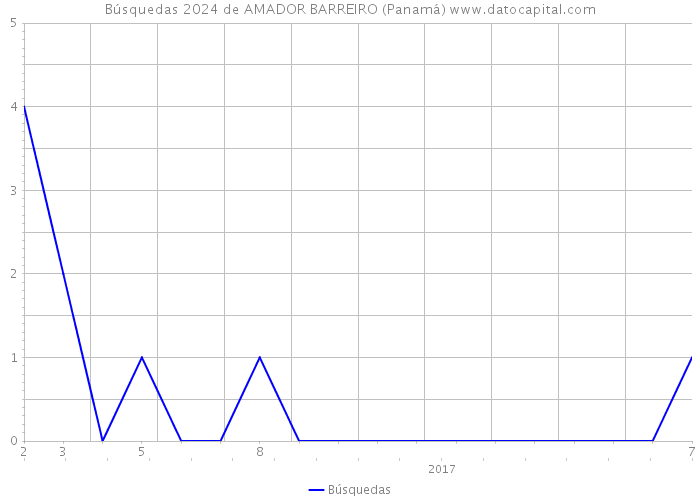 Búsquedas 2024 de AMADOR BARREIRO (Panamá) 