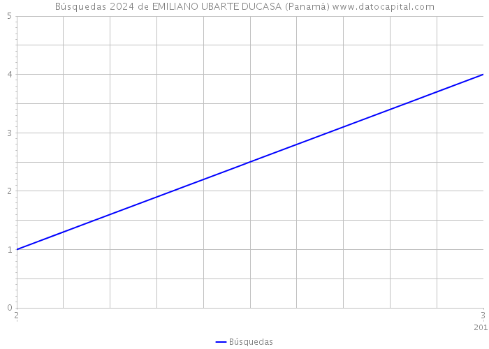 Búsquedas 2024 de EMILIANO UBARTE DUCASA (Panamá) 