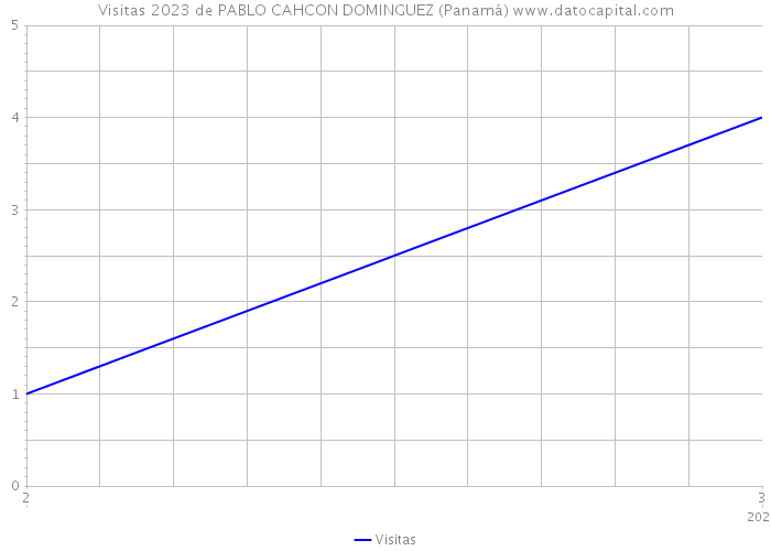 Visitas 2023 de PABLO CAHCON DOMINGUEZ (Panamá) 