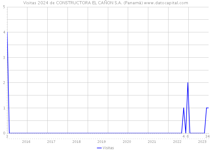 Visitas 2024 de CONSTRUCTORA EL CAÑON S.A. (Panamá) 
