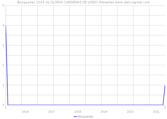 Búsquedas 2024 de GLORIA CARDENAS DE LINDO (Panamá) 