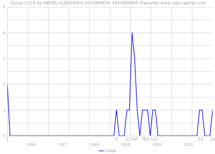 Visitas 2024 de ABDIEL ALEJANDRO AROSEMENA AROSEMENA (Panamá) 
