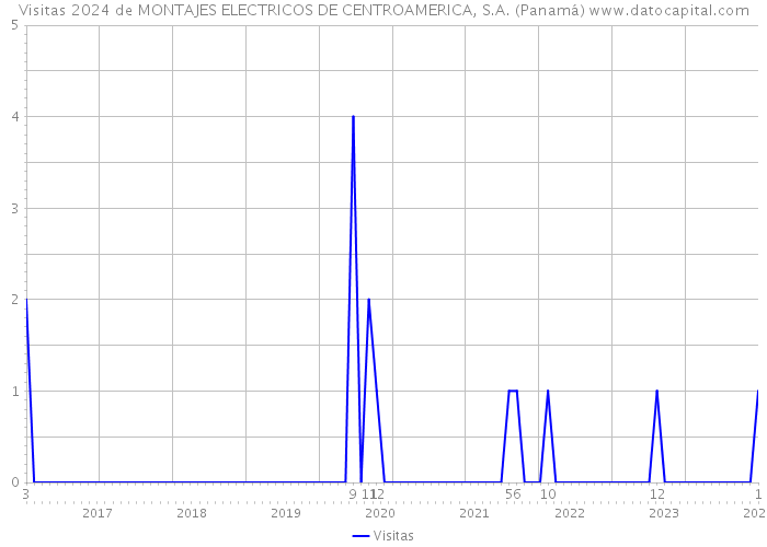 Visitas 2024 de MONTAJES ELECTRICOS DE CENTROAMERICA, S.A. (Panamá) 