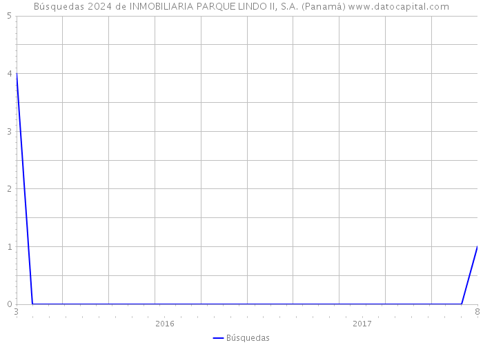Búsquedas 2024 de INMOBILIARIA PARQUE LINDO II, S.A. (Panamá) 