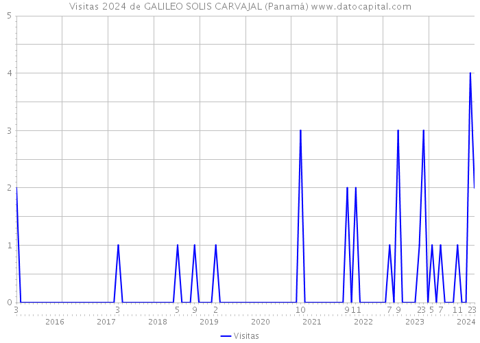 Visitas 2024 de GALILEO SOLIS CARVAJAL (Panamá) 