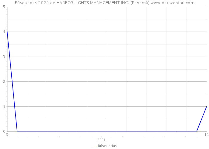 Búsquedas 2024 de HARBOR LIGHTS MANAGEMENT INC. (Panamá) 