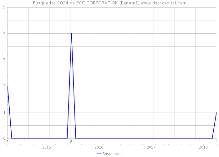 Búsquedas 2024 de PCC CORPORATION (Panamá) 
